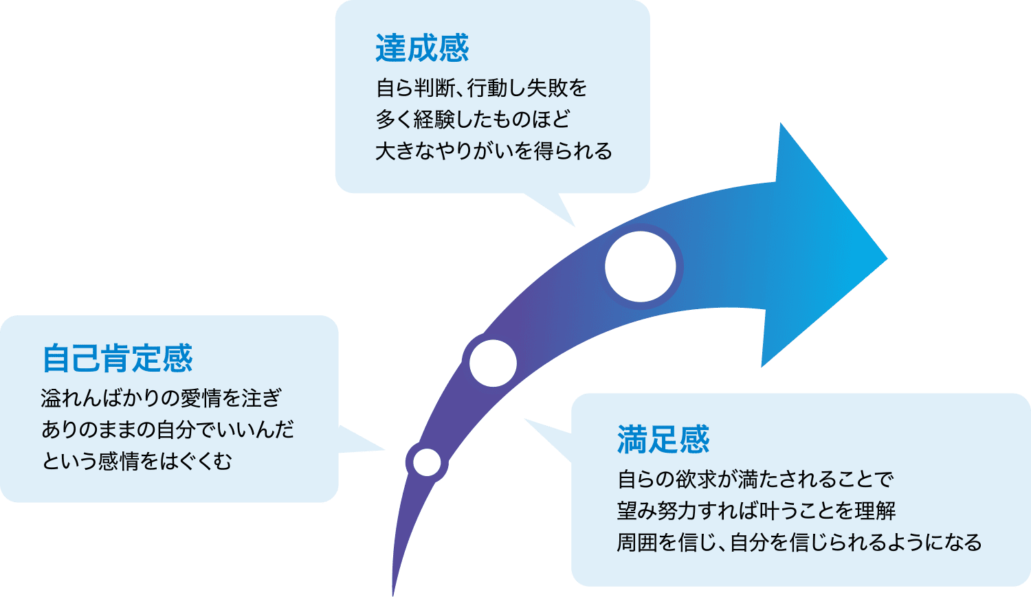 達成感 自ら判断、行動し失敗を多く経験したものほど大きなやりがいを得られる 自己肯定感 溢れんばかりの愛情を注ぎありのままの自分でいいんだという感情をはぐくむ 満足感 自らの欲求が満たされることで望み努力すれば叶うことを理解周囲を信じ、自分を信じられるようになる
