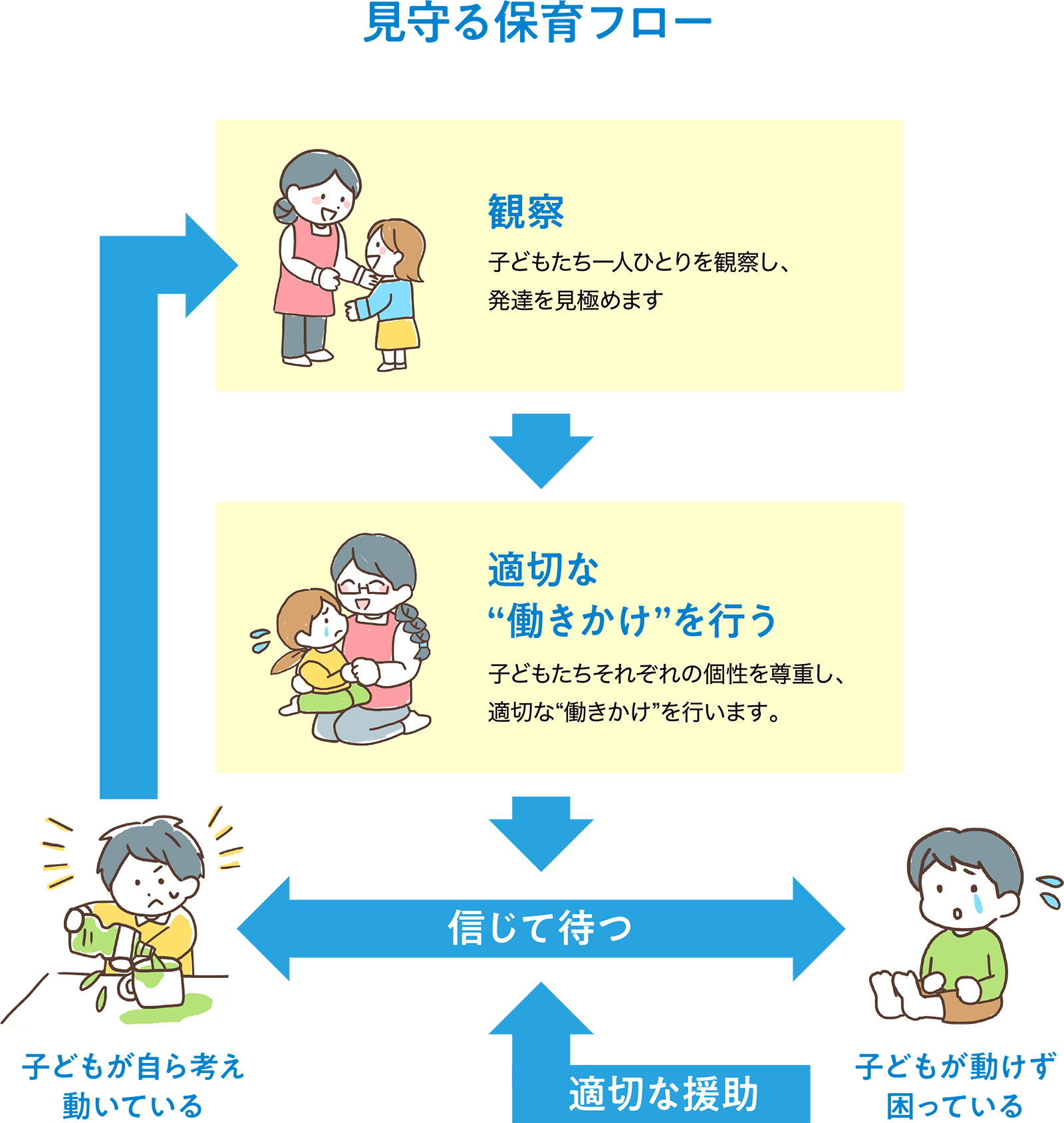 見守る保育フロー 観察 子どもたち一人ひとりを観察し、発達を見極めます 適切な“働きかけ”を行う 子どもたちそれぞれの個性を尊重し、適切な“働きかけ”を行います。子どもが自ら考え動いている→信じて待つ→子どもが動けず困っている→適切な援助