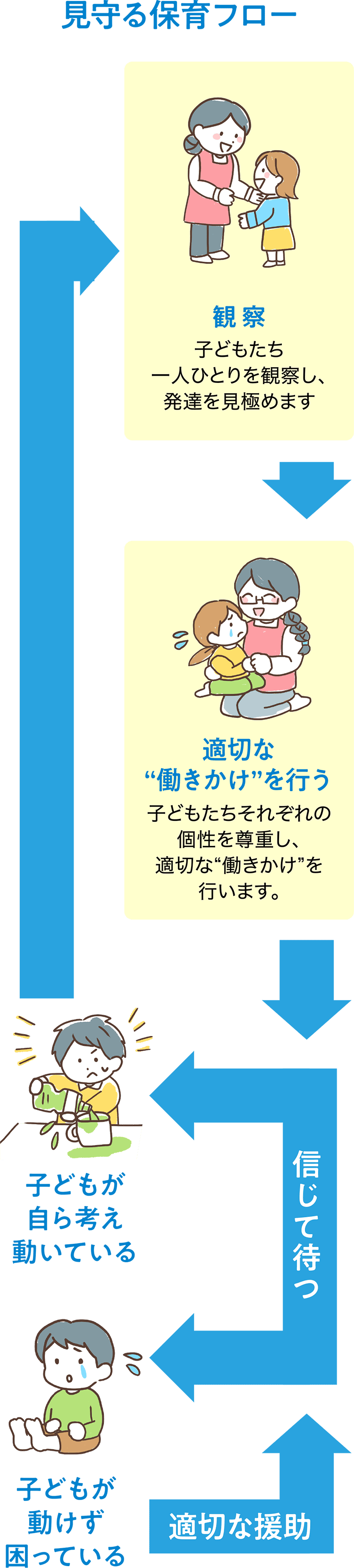 見守る保育フロー 観察 子どもたち一人ひとりを観察し、発達を見極めます 適切な“働きかけ”を行う 子どもたちそれぞれの個性を尊重し、適切な“働きかけ”を行います。子どもが自ら考え動いている→信じて待つ→子どもが動けず困っている→適切な援助