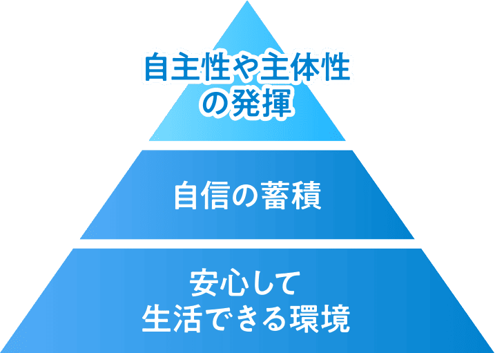 自主性や主体性の発揮 自信の蓄積 安心して生活できる環境
